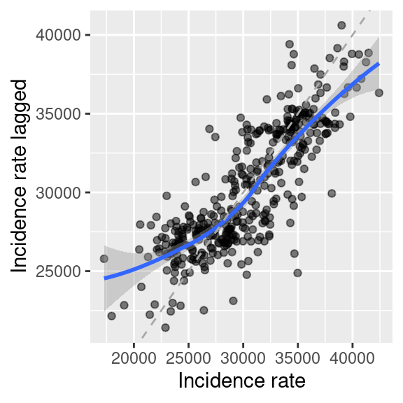 COVID-19 incidence rate against the lagged incidence rate (weighted mean of incidence of the neighbors). On top a lowess smoother (moving average, blue) and  the 1:1 line have been plotted for guidance.