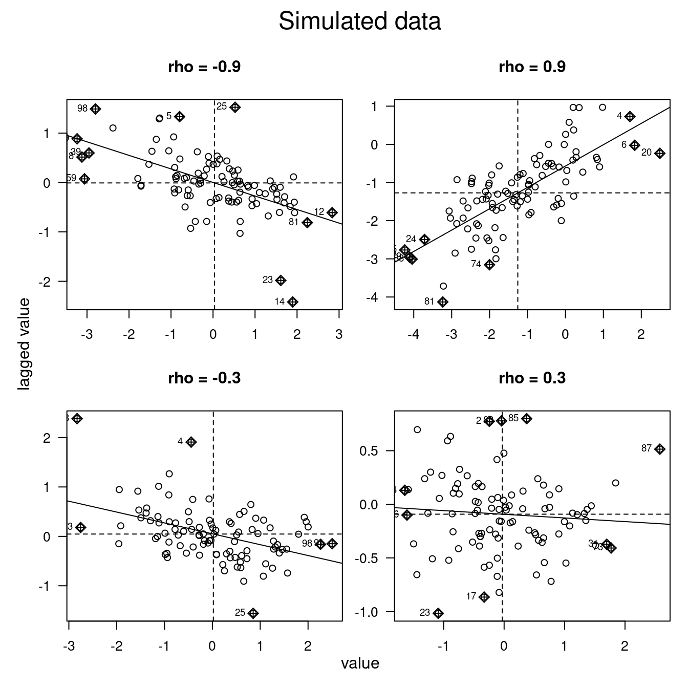 Examples of the Moran scatterplot for simulated data. Rho is a measure of spatial autocorrelation, cf. the spatial error model. As the data are simulated the slope might indicate the wrong direction (non significant) for low values of rho.