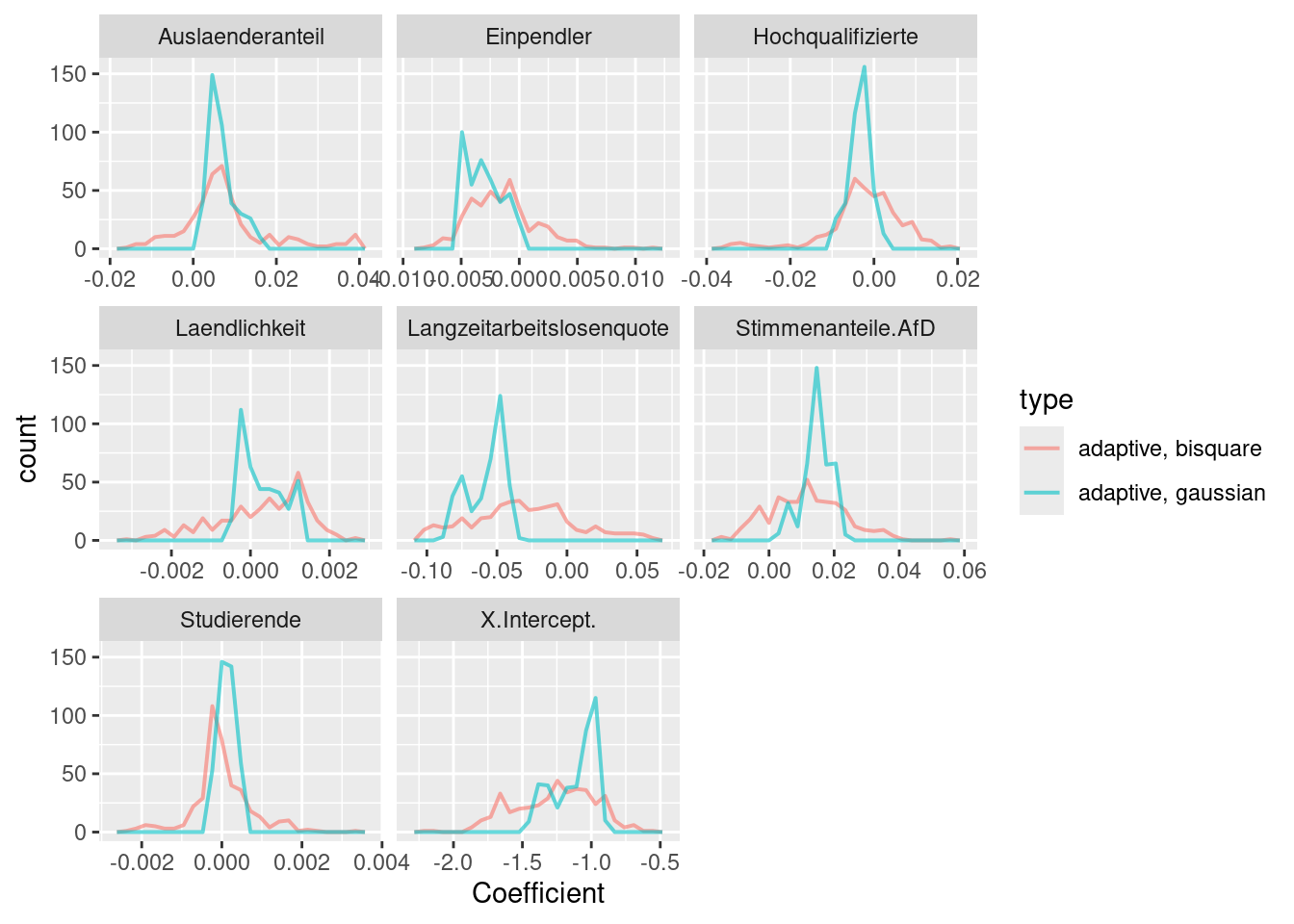 Local regression coefficients for the COVID-19 incidence rate ggwr model. Two different kernels (bisquared and gaussian) have been used. For both kernels an adaptive bandwith approach has been used. The adaptive bandwidth (k-nearest neighbors) has been selected - based on CV - for each kernel separately.