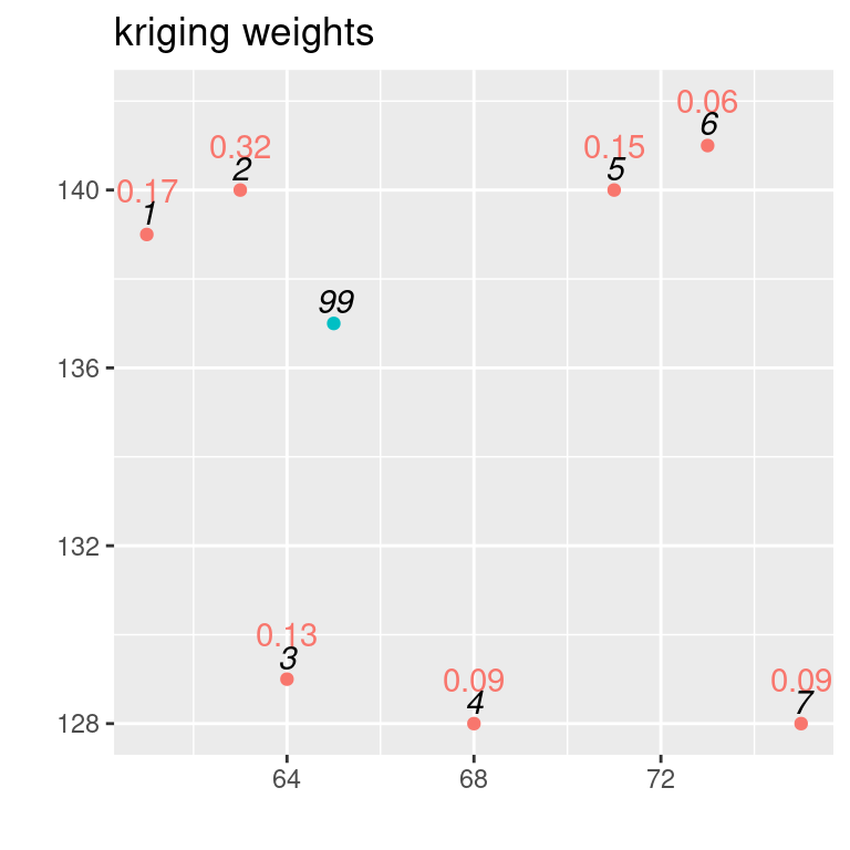 IDs in black, kriging weights coloured