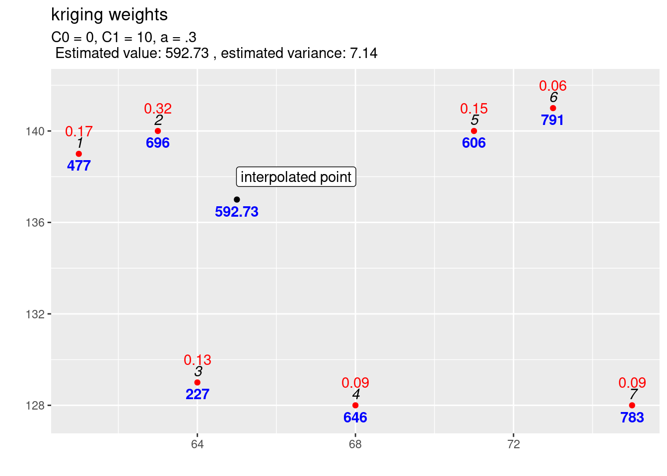 Kriging weights (red) and interpolated value for the first location. The blues numbers indicate the observed (or predicted) values, the black italic numbers the id of the location and the red numbers the kriging weights for the selected location for which the estimation is performed.