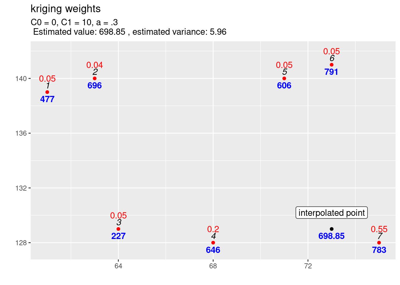 Kriging weights (red) and interpolated value for a different location. The blues numbers indicate the observed (or predicted) values, the black italic numbers the id of the location and the red numbers the kriging weights for the selected location for which the estimation is performed.