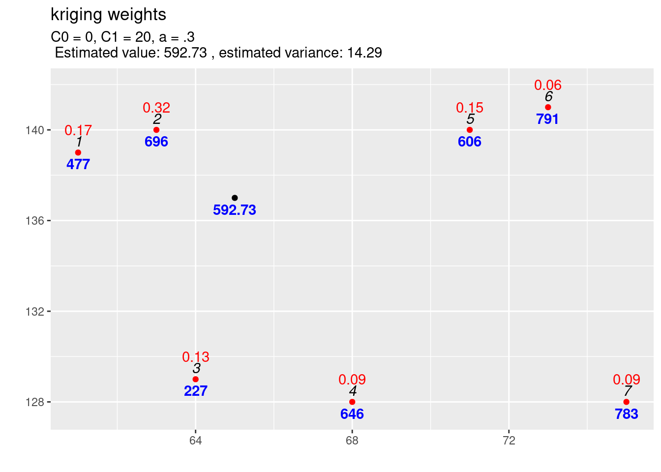 Kriging weights (red) and interpolated value for the first location. The blues numbers indicate the observed (or predicted) values, the black italic numbers the id of the location and the red numbers the kriging weights for the selected location for which the estimation is performed. Compared to the reference function the scale parameter has been increased from C1=10 to C1=10.