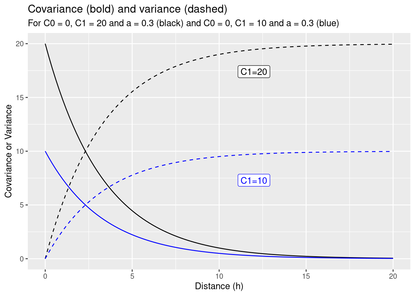 Effect of changing the scale parameter C1 from 10 (blue) to 20 (black) for the toy example.