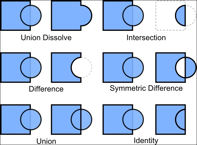 Geometric operations (source: https://static.packt-cdn.com/products/9781783555079/graphics/50790OS_06_01.jpg)