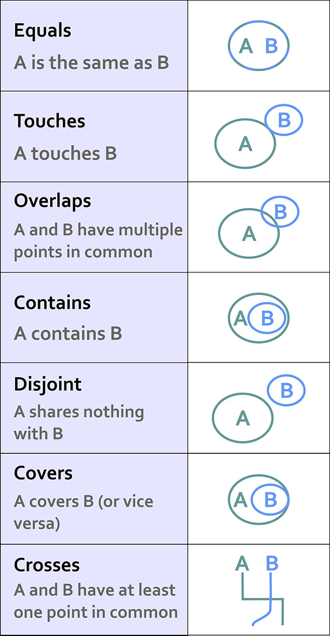 Spatial relationsships (source: https://www.e-education.psu.edu/maps/l2_p5.html)