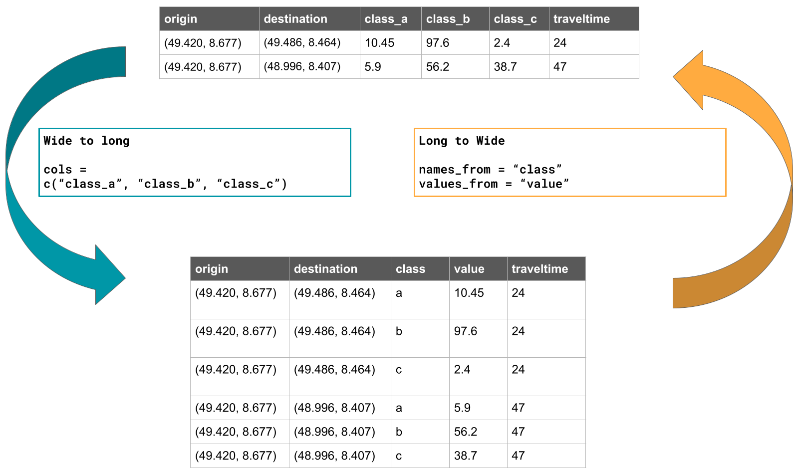 Example on pivoting a table from wide to long and long to wide format