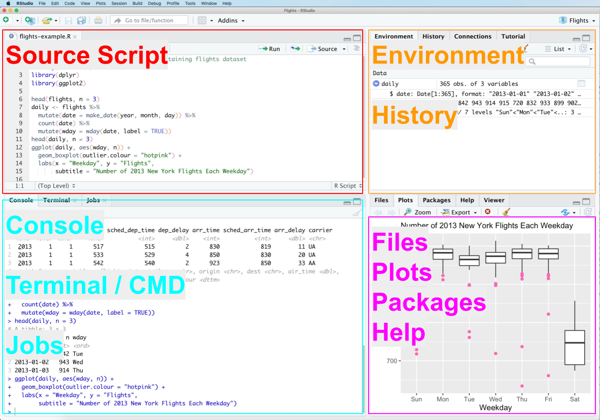 RStudio Interface (Source: <a href="https://commons.wikimedia.org/wiki/User%3ACdhowe">cdhowe</a>, <a href="https://commons.wikimedia.org/wiki/File%3ARStudio_IDE_screenshot.png">RStudio IDE screenshot, altered by Marcel Reinmuth</a>, <a href="https://creativecommons.org/licenses/by-sa/4.0/legalcode" rel="license">CC BY-SA 4.0</a> 