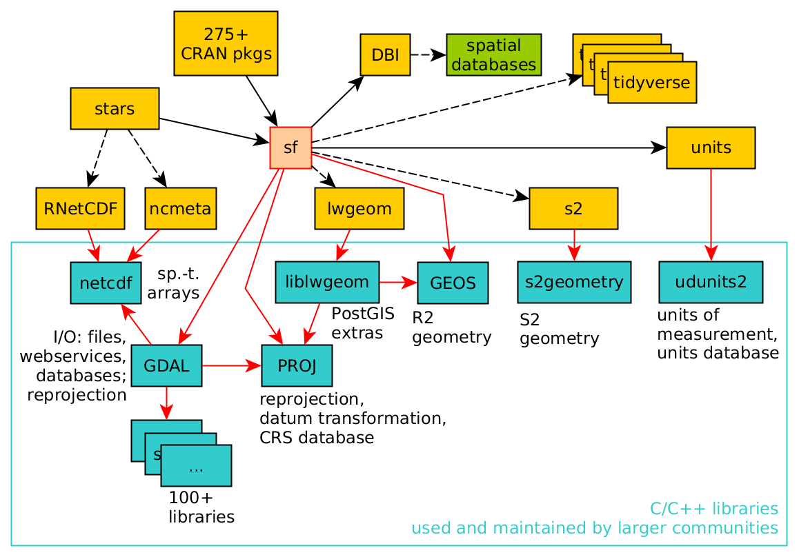 sf and its dependencies; arrrows indicate strong dependency, dashed arrows weak dependency (source: Edzer et al. 2022)