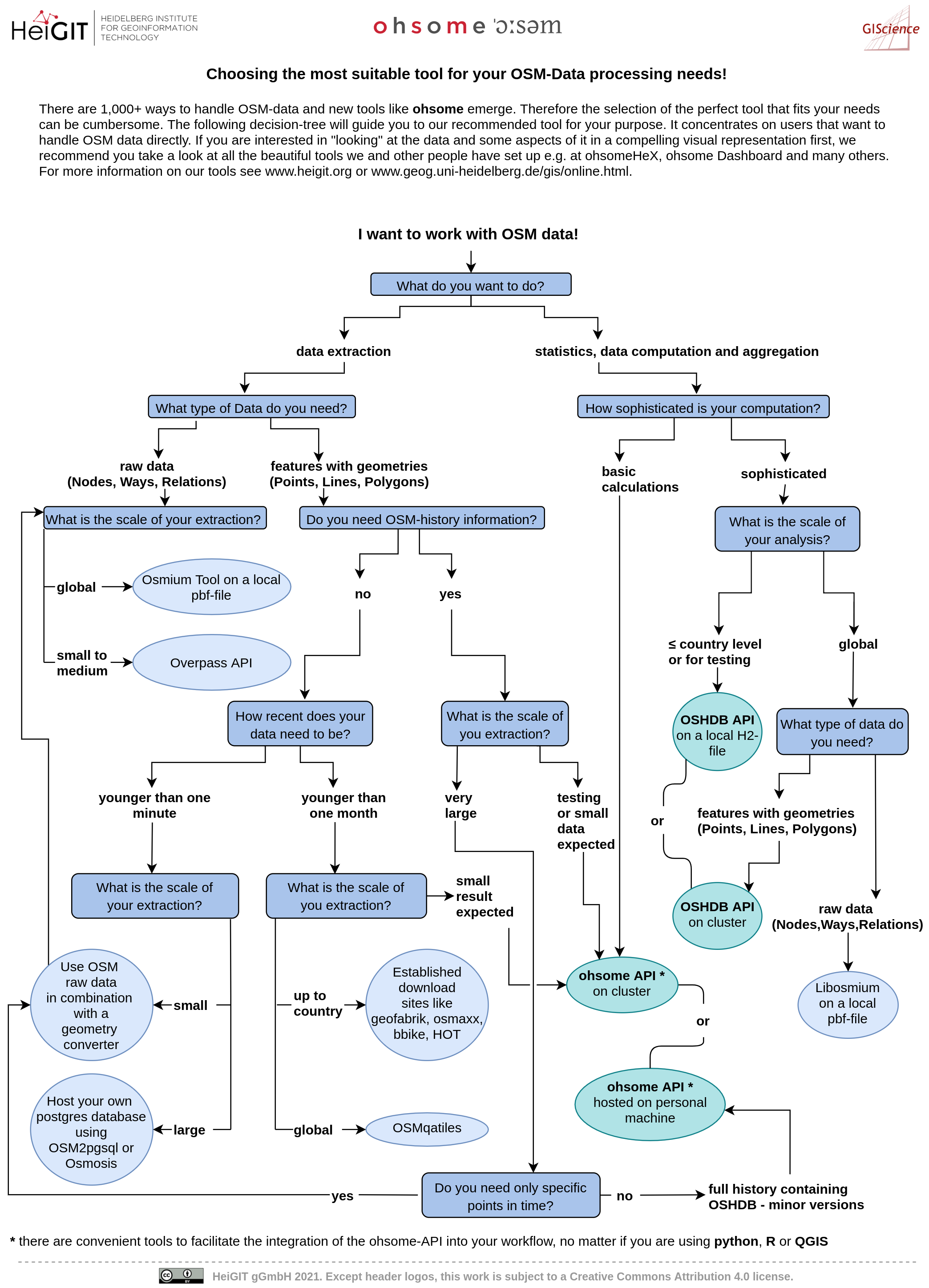 OSMToolDecisionTree